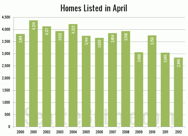 Homes Listed in April: King County SFH
