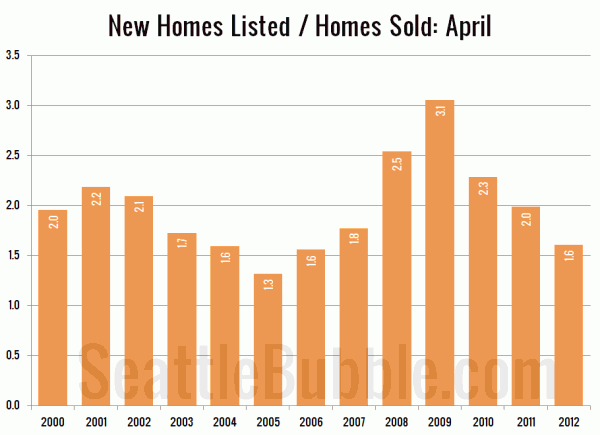 Homes Listed / Homes Sold in April: King County SFH