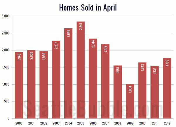 Homes Sold in April: King County SFH