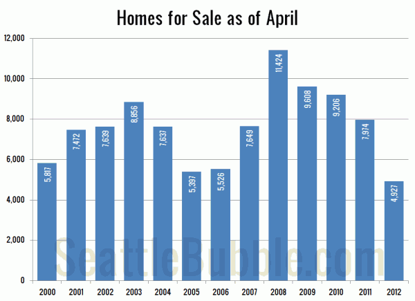 Homes For Sale in April: King County SFH