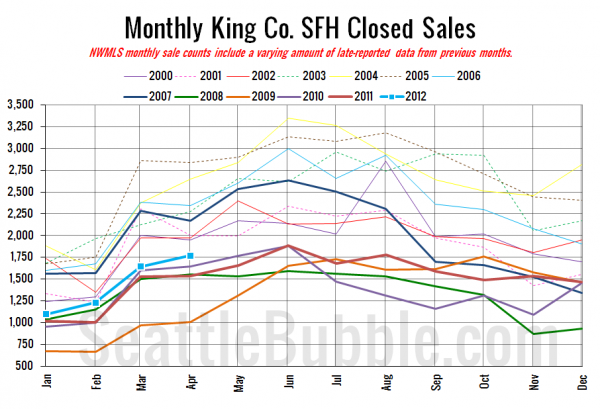 King County SFH Closed Sales