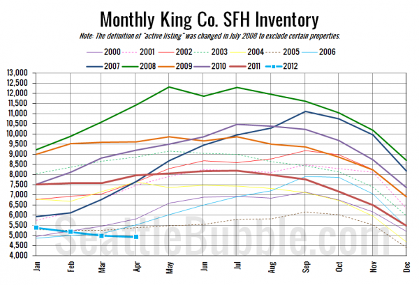 King County SFH Inventory