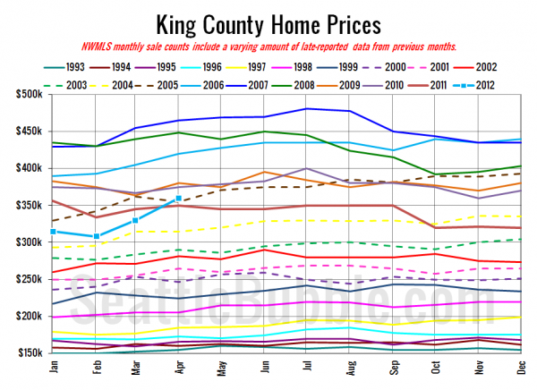 King County SFH Prices