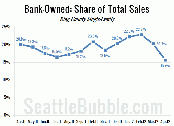 Bank-Owned: Share of Total Sales - King County Single-Family