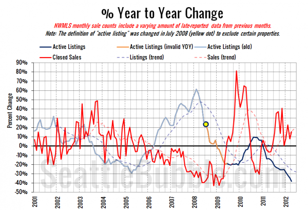 King County Supply vs Demand % Change YOY