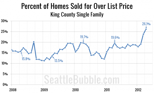 Percent of Homes Sold for Over List Price - King County Single Family