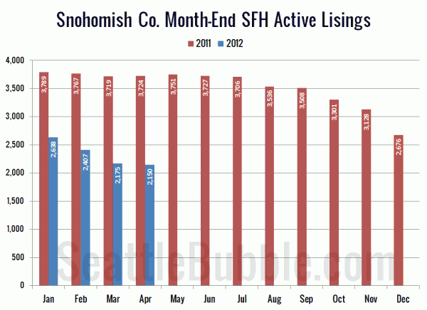 Snohomish County SFH Active Listings