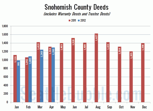 Snohomish County Deeds