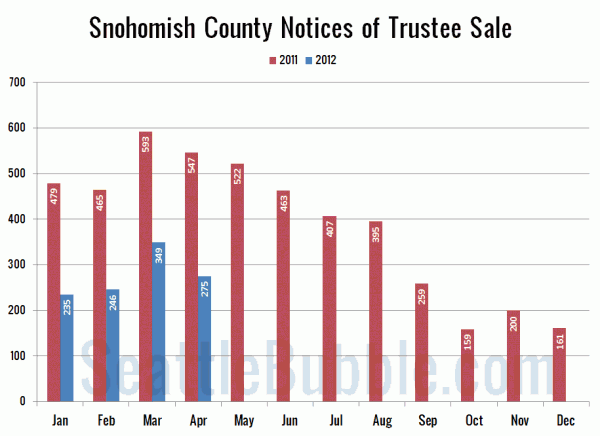 Snohomish County Notices of Trustee Sale