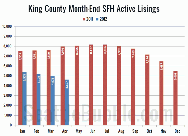 King County SFH Active Listings