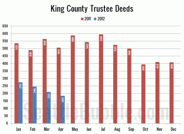 King County Trustee Deeds