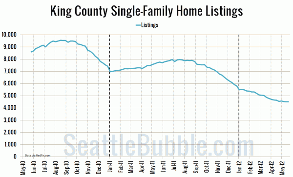 King County Single-Family Home Listings