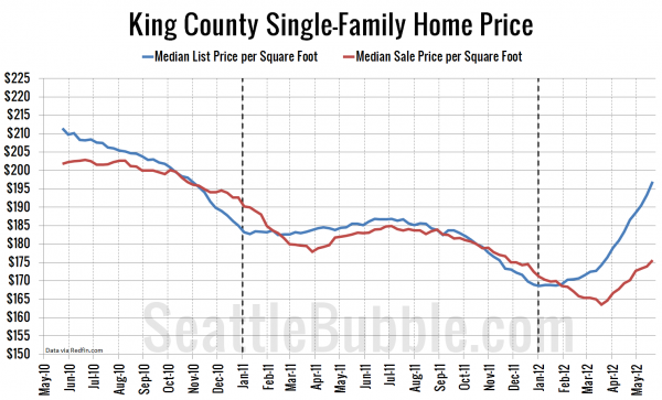 King County Single-Family Home Price