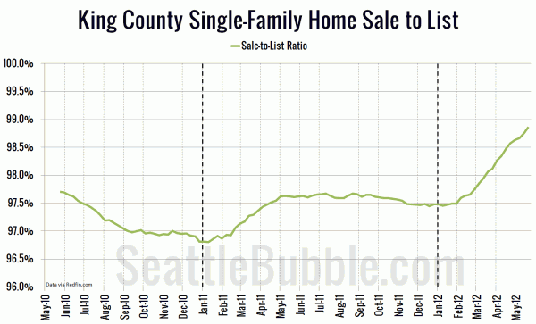 King County Single-Family Home Sale to List