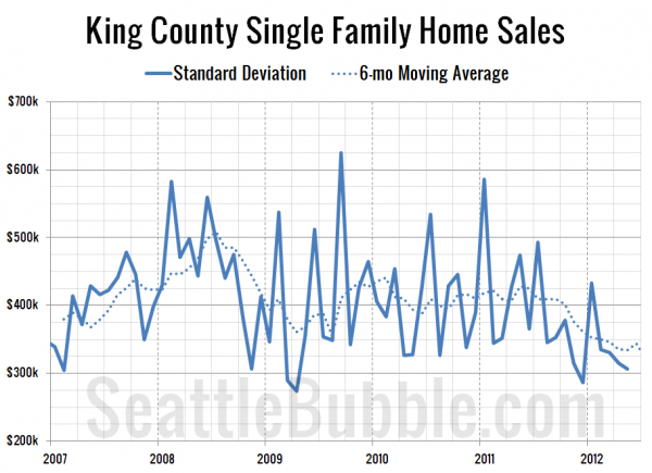 King County Single Family Home Sales