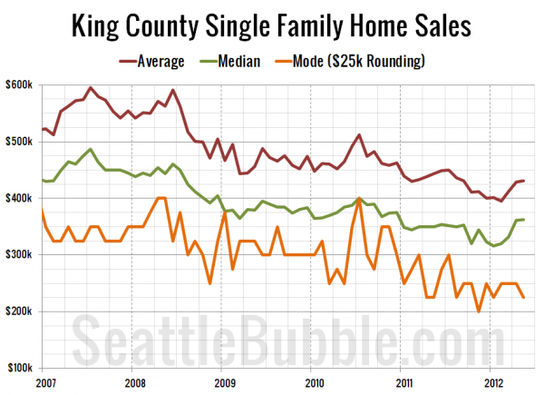King County Single Family Home Sales