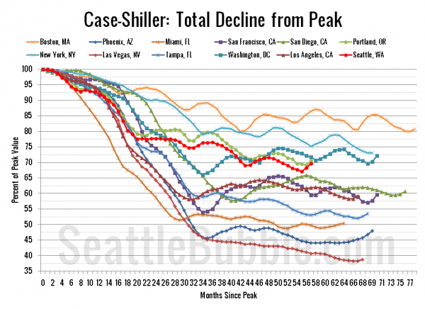 Case-Shiller HPI: Decline From Peak