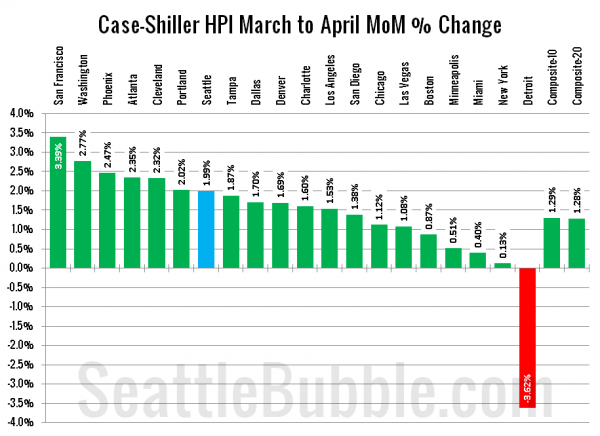 Case-Shiller HPI: Month-to-Month