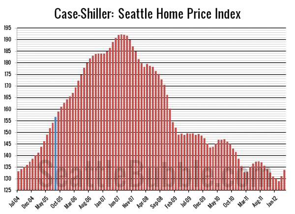 Case-Shiller: Seattle Home Price Index