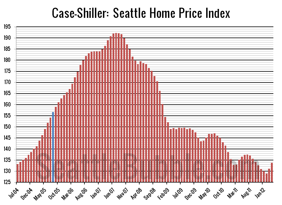 CaseShiller Spring Accelerates for Seattle Home Prices • Seattle Bubble