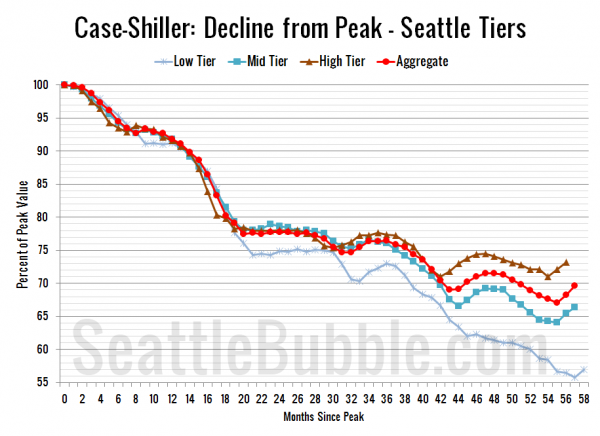 Case-Shiller: Decline from Peak - Seattle Tiers