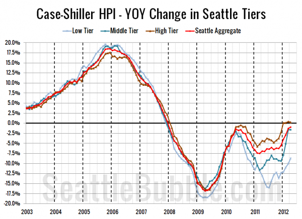 Case-Shiller HPI - YOY Change in Seattle Tiers