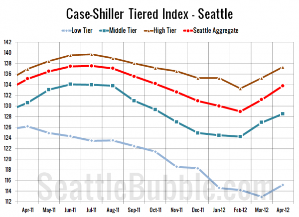 Case-Shiller Tiered Index - Seattle