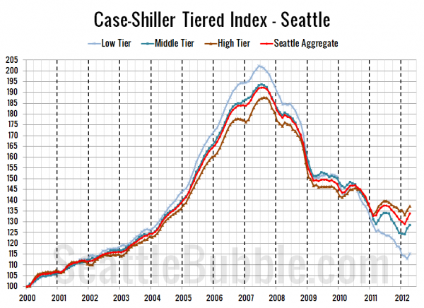 Case-Shiller Tiered Index - Seattle