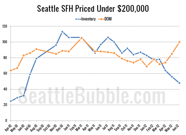 Seattle's Cheapest Homes: Stat Trends