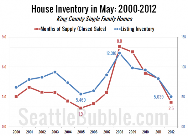 House Inventory in May: 2000-2012