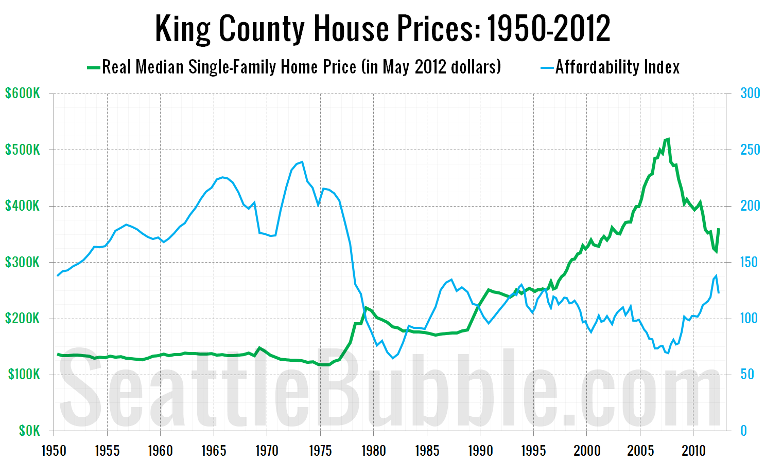 King County Home Prices Affordability 1950 Q2 2012 Seattle Bubble