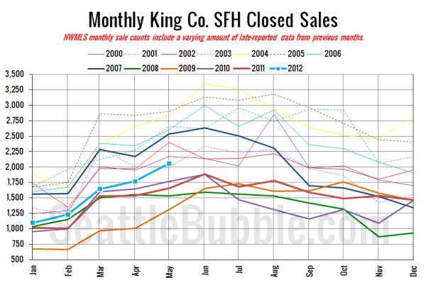 King County SFH Closed Sales