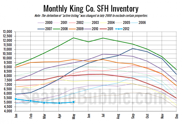 King County SFH Inventory