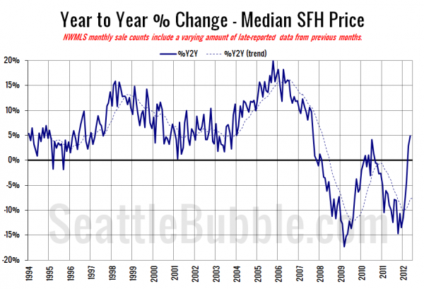 King County SFH YOY Price Change