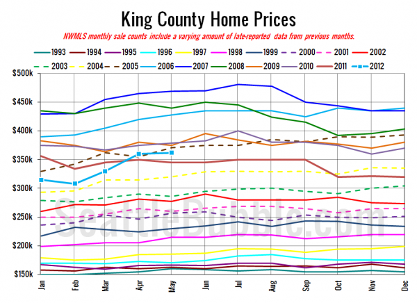 King County SFH Prices