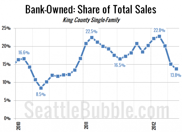 Bank-Owned: Share of Total Sales - King County Single-Family