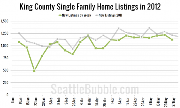 King County Single Family Home Listings in 2012