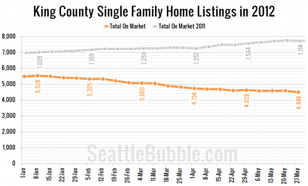 King County Single Family Home Listings in 2012