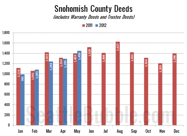 Snohomish County Deeds