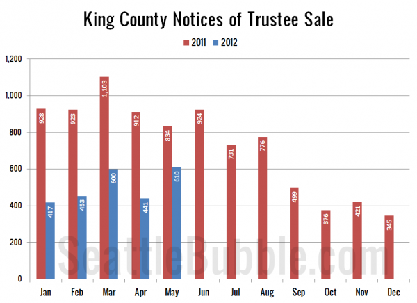 King County Notices of Trustee Sale