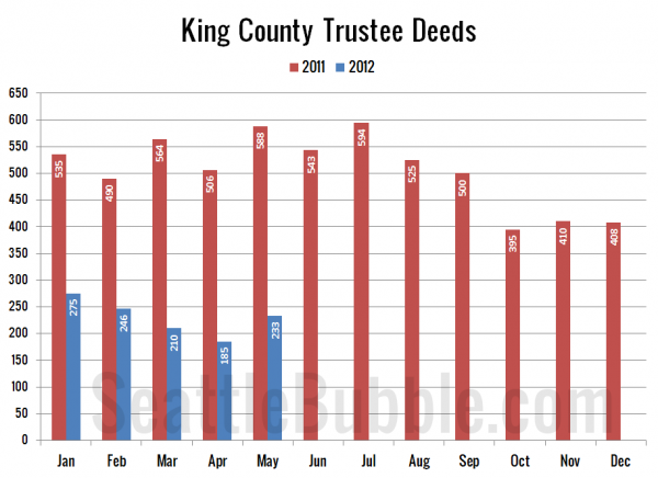 King County Trustee Deeds