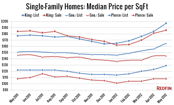 Single-Family Homes: Median Price per SqFt