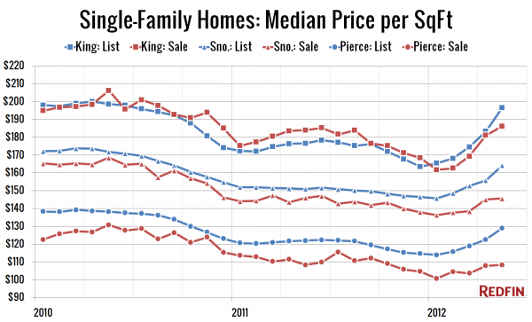 Single-Family Homes: Median Price per SqFt