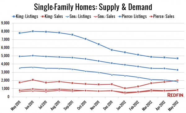 Single-Family Homes: Supply & Demand