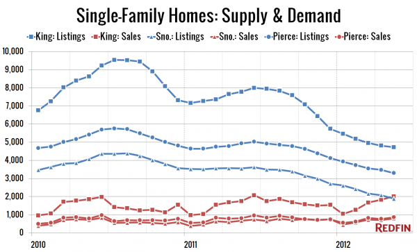 Single-Family Homes: Supply & Demand