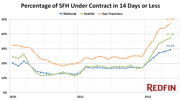 Percentage of SFH Under Contract in 14 Days or Less
