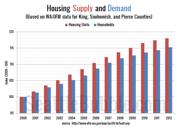 Puget Sound County Housing Supply & Demand