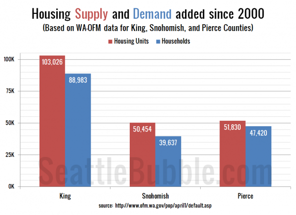 Puget Sound County Housing Supply & Demand