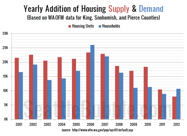 Puget Sound County Housing Supply & Demand