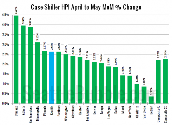 Case-Shiller HPI: Month-to-Month